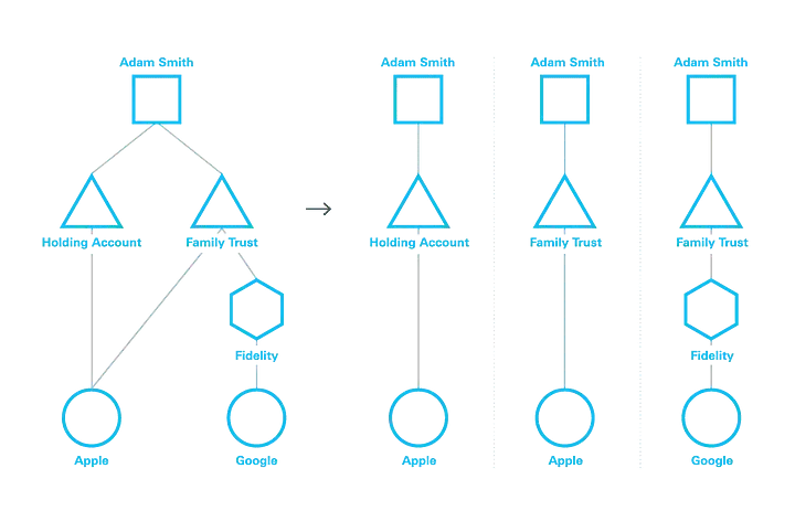 Sample output of a Graph Walk producing 3 paths