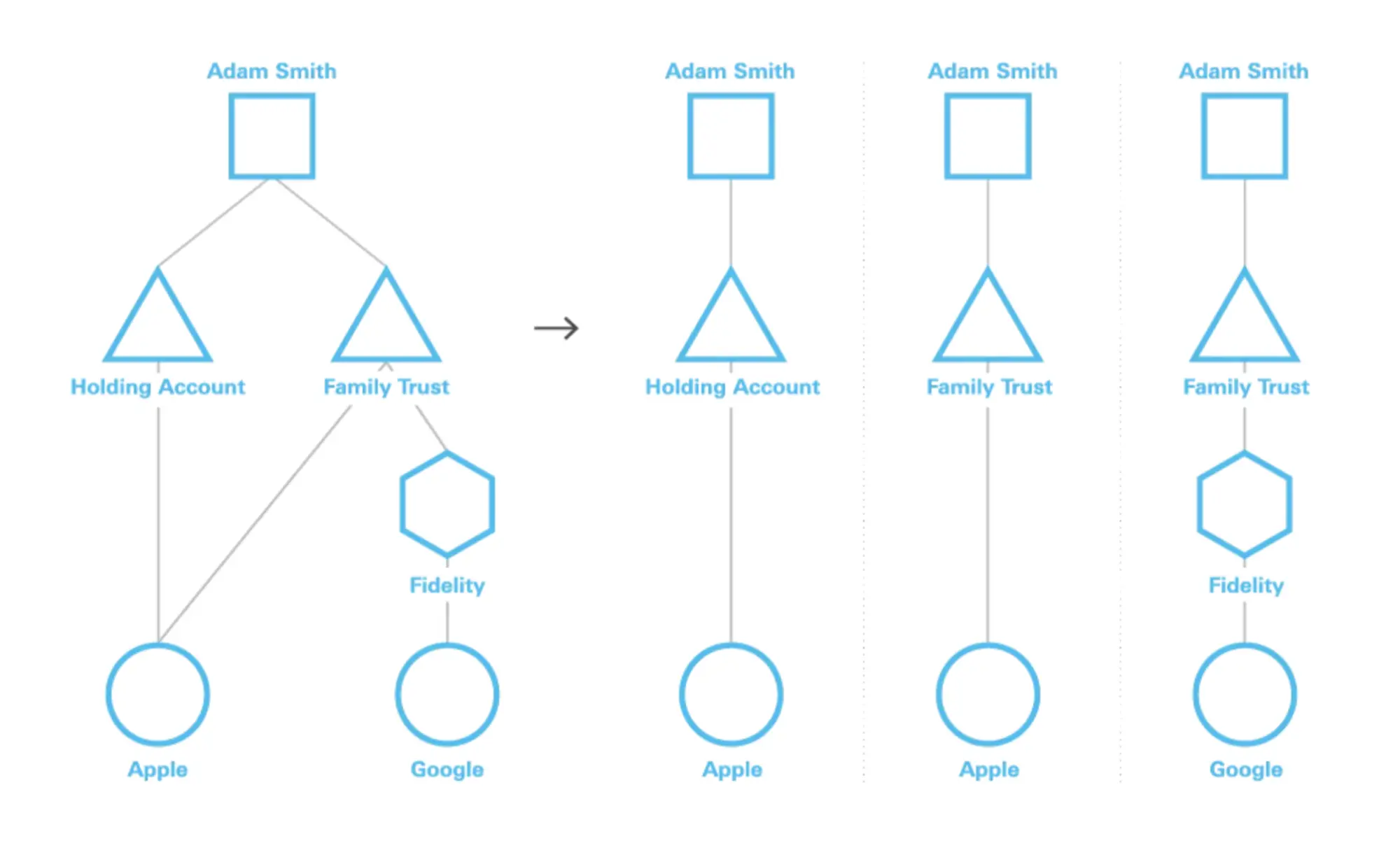 Rather than redefining hundreds of calculations to operate on a graph data structure, our approach here was to convert the graph into something more like line items. This is where Paths come in.