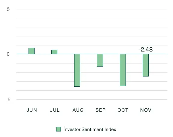 How the Investor Sentiment Index is calculated