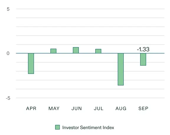 The Addepar Investor Sentiment Index is a transactions-based index of high- and ultra-high-net-worth (U/HNW) investor sentiment
