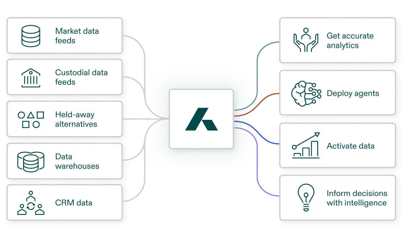 Securely ingest, synchronize and distribute investment data across complex, multi-system environments.