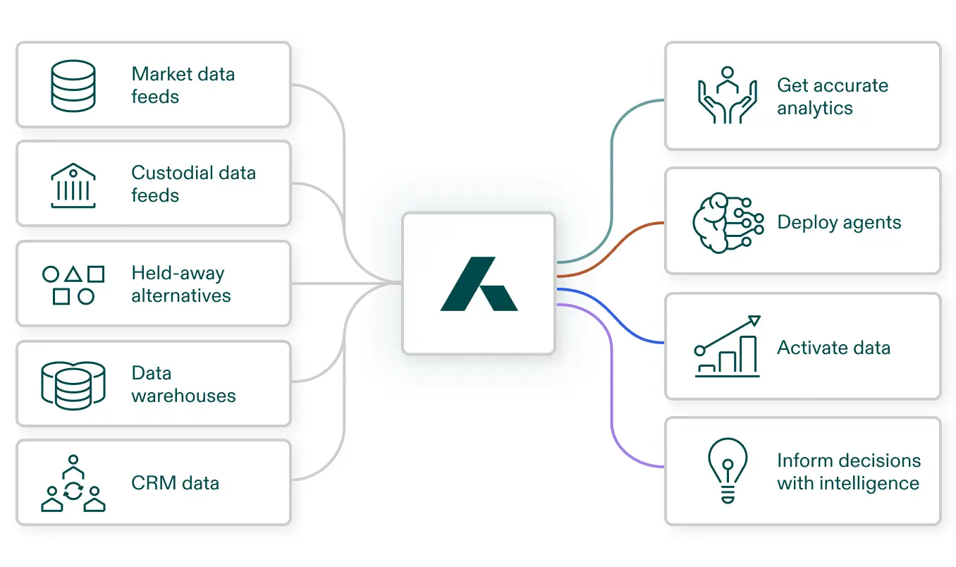 ADX helps address this challenge by creating a centralized data environment where investment data can be reliably synchronized and activated across systems.