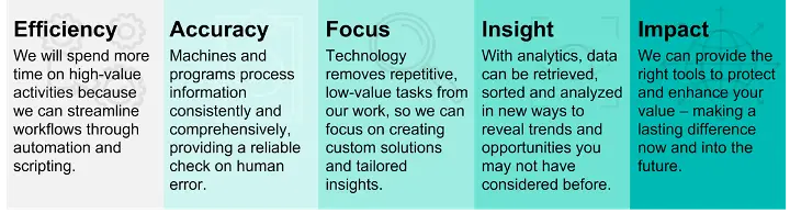 How our investment in technology directly translates to this improved client experience.