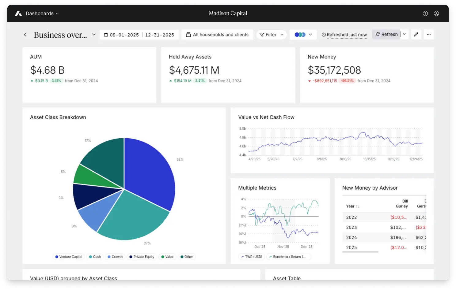 Access a unified view across business lines, geographies and advisor books in a single dashboard.