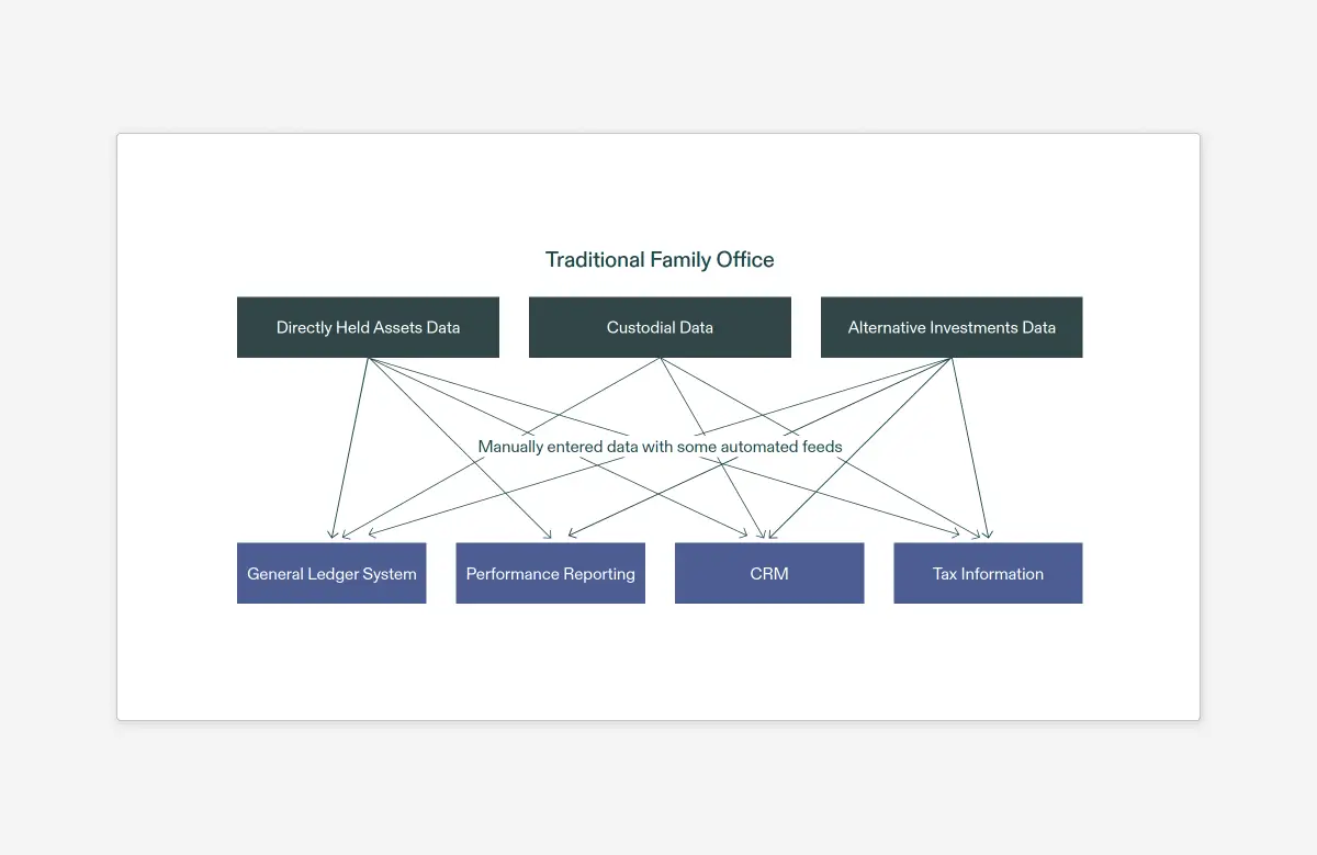 Diagram of a non-automated family office