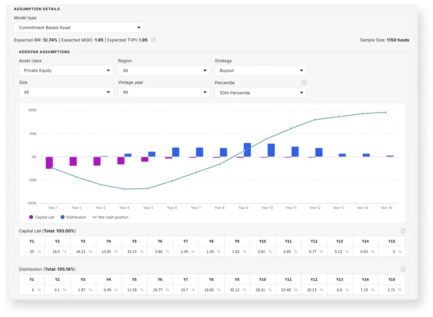 Capital call and distribution forecast for a private equity buyout model, shown with net cash position over a 15-year period
