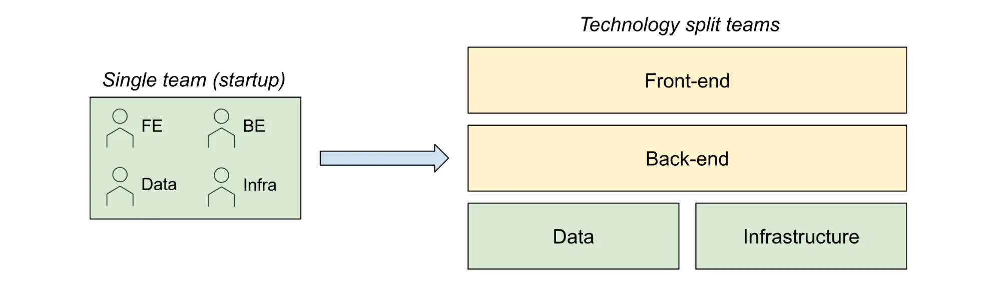 As multiple teams form, the most basic structure first splits on technology. This is how an initial team typically forms with each person focusing on a different part of the stack. The teams grow from there based on their area of focus.