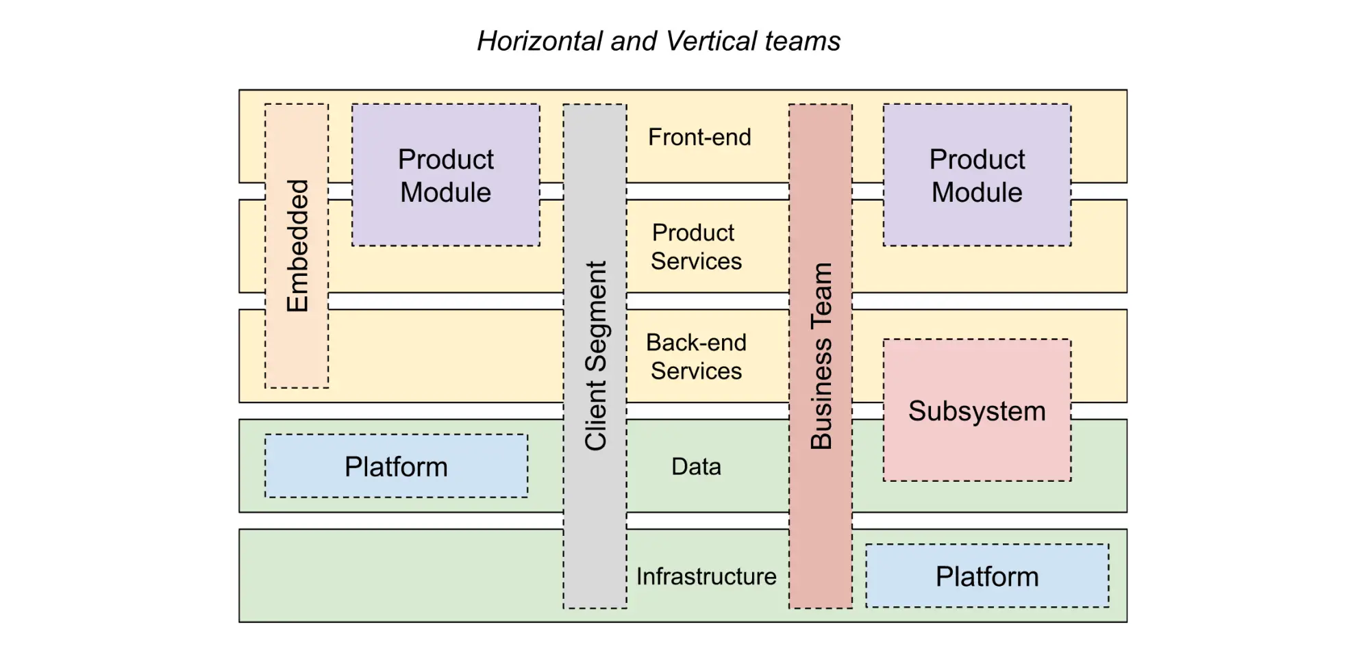 Horizontal and Vertical teams diagram