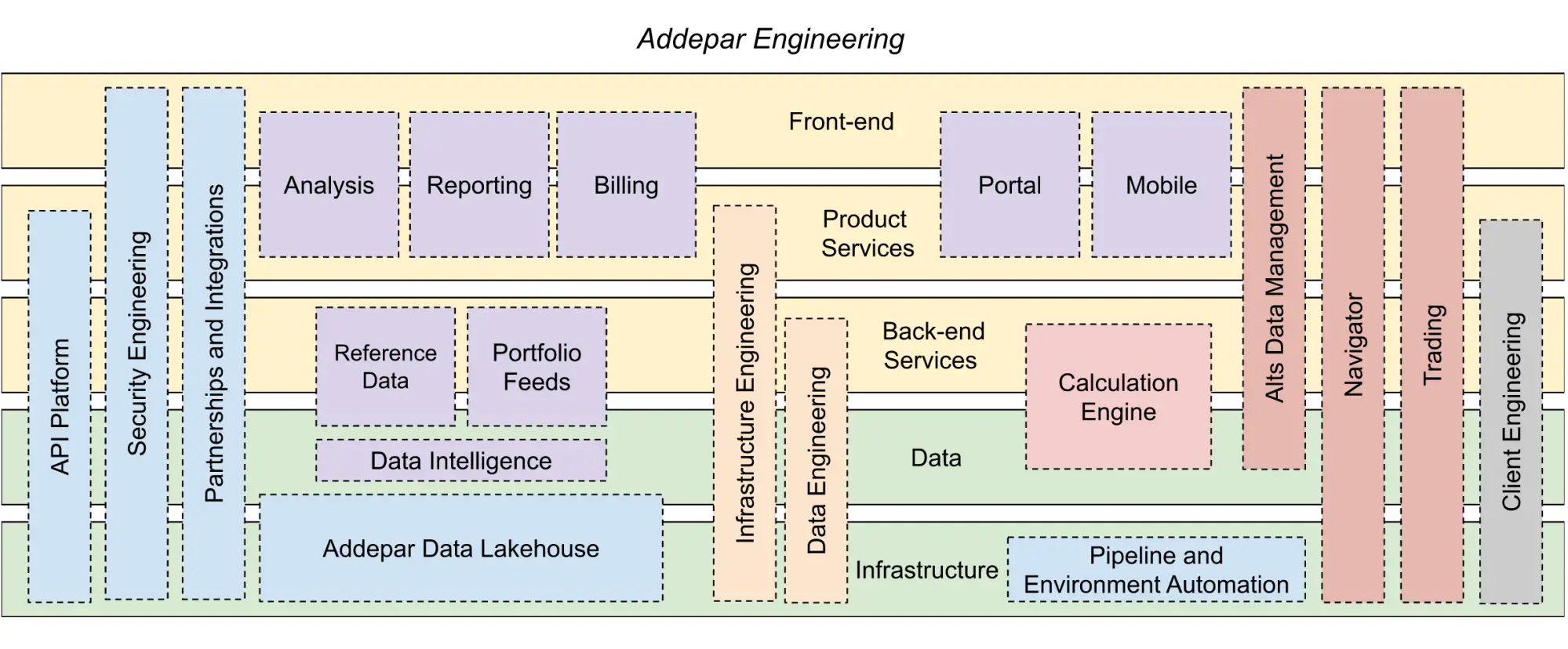 Addepar Engineering Operational Structure