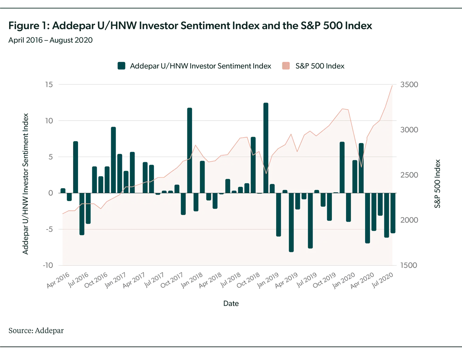 A history of the Addepar U/HNW Investor Sentiment Index compared to the S&P 500 index