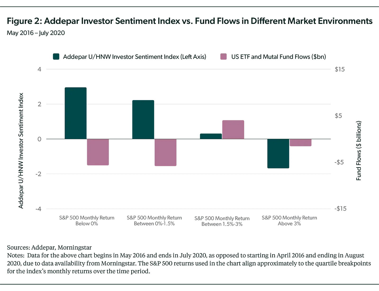 Addepar Investor Sentiment vs. Fund Flows in Different Market Environments
