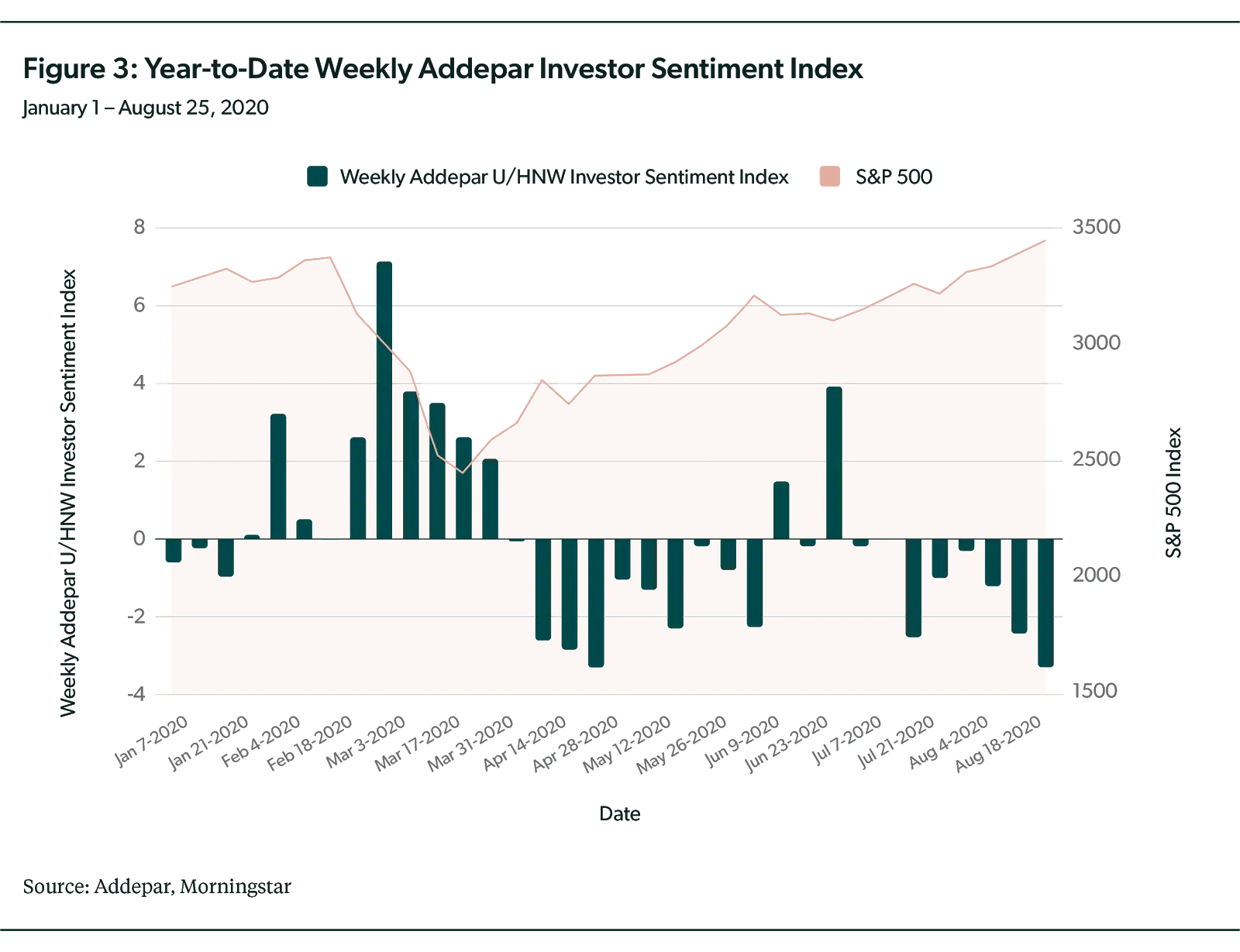 Year-to-Date Weekly Addepar Investor Sentiment Index