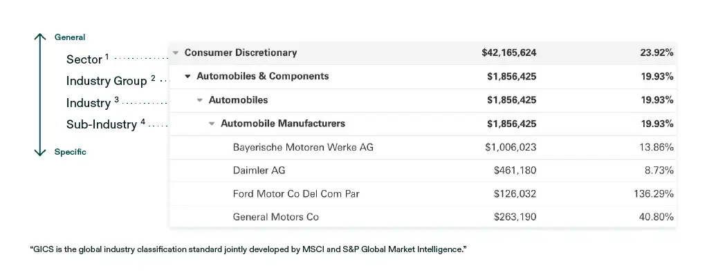 GICS is a four-tiered, hierarchical industry classification system that is based on a company’s principal business activity.