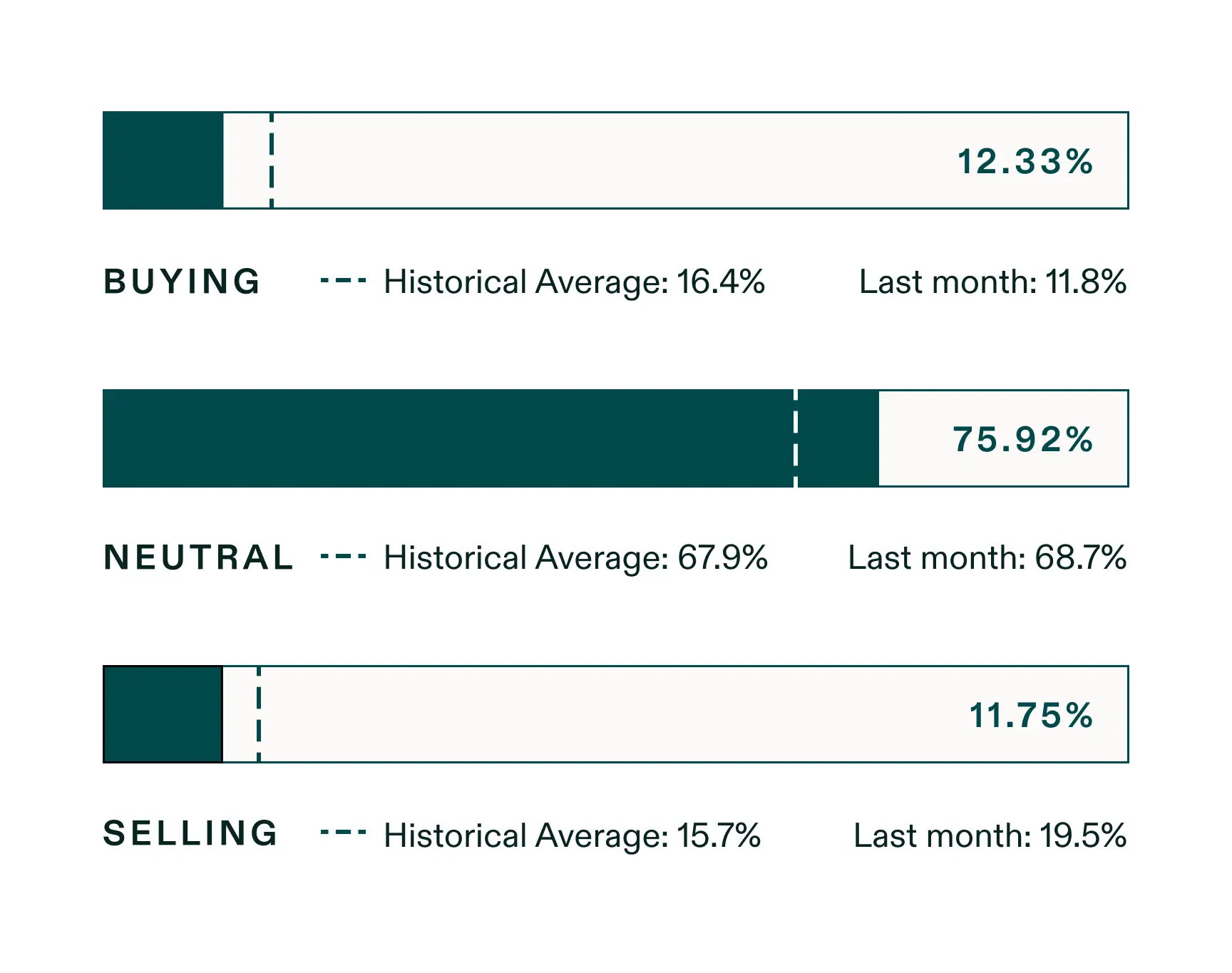 how the Investor Sentiment Index is calculated
