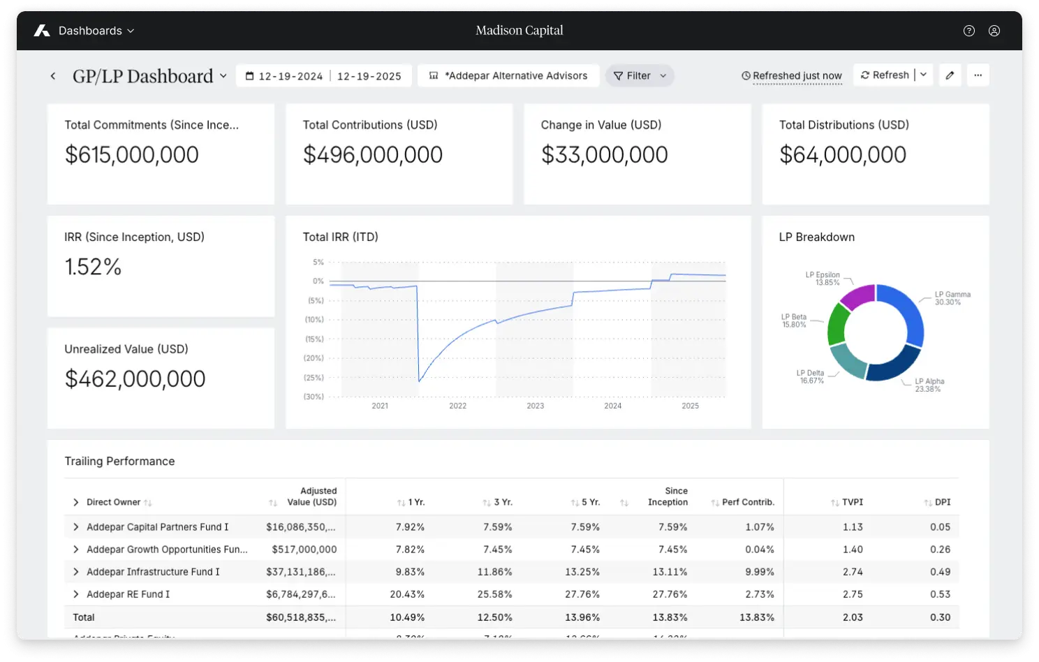Access near real-time visibility across funds, co-investments and underlying positions.