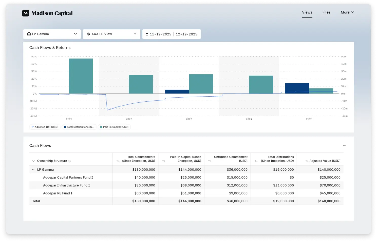 Operate from a single set of numbers across every department.