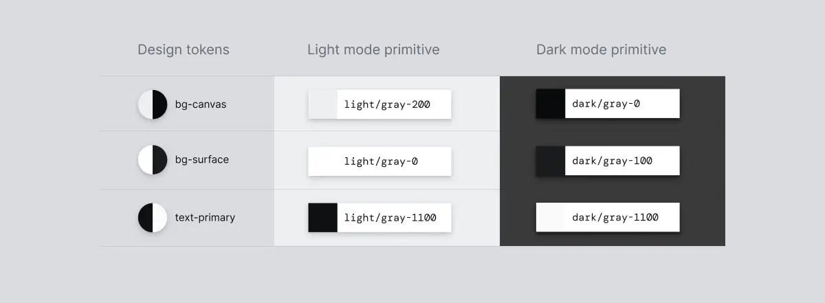 Light mode and dark mode colors defined for each design token
