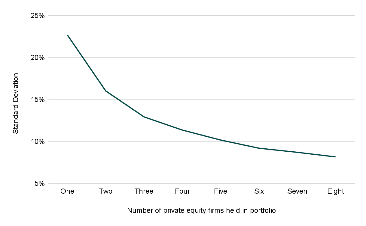 The Addepar Research team explored how investors can maximize alpha while effectively estimating the cash needed to fund capital calls.