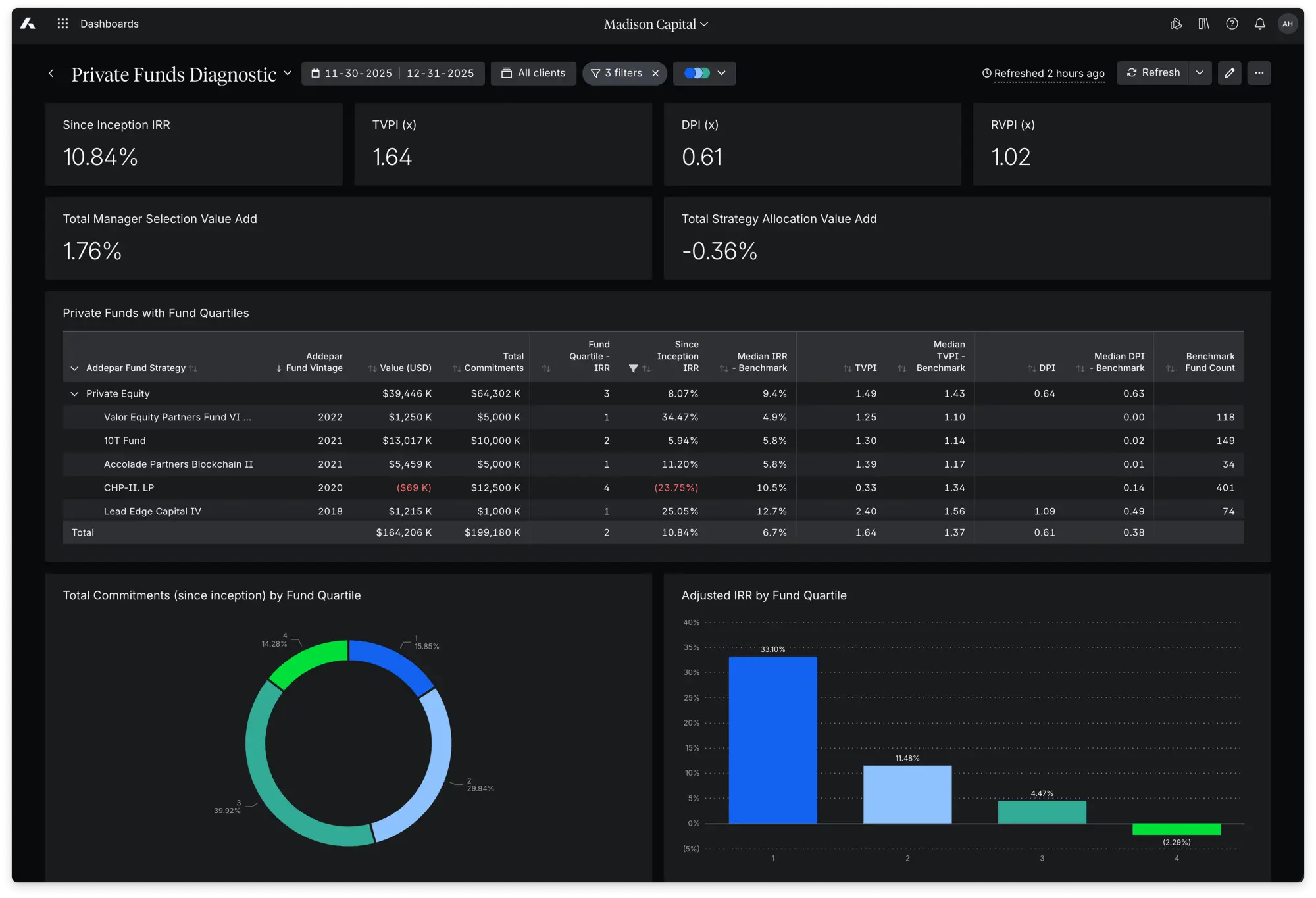 Private Fund Benchmarks provides access to industry benchmarks, enabling you to compare funds across strategies and vintages and make more informed investment decisions.